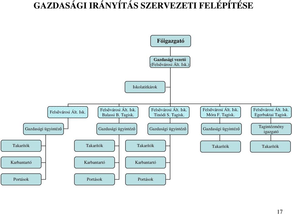 Gazdasági ügyintéző Gazdasági ügyintéző Gazdasági ügyintéző Gazdasági ügyintéző Tagintézmény igazgató Takarítók Takarítók