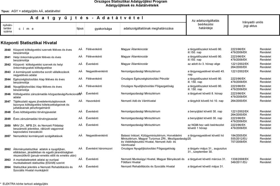 beszámolója Nyugdíjbiztosítási Alap féléves és éves beszámolója Költségvetési zárdás közgazdasági/funkcionális adatai Tájékoztató egyes jövedelemtulajdonosok bizonyos költségvetési kötelezettségeinek