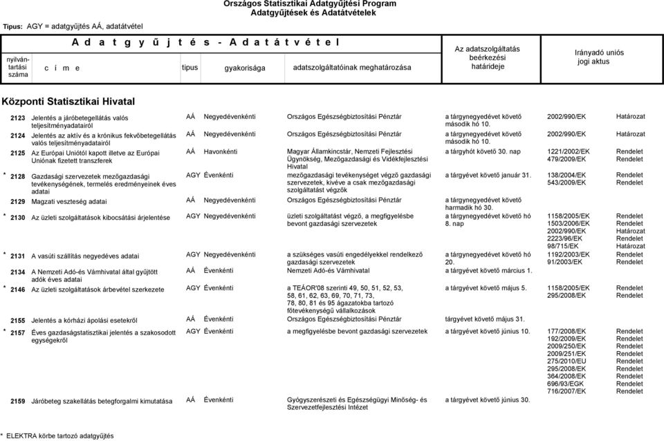 üzleti szolgáltatások kibocsátási árjelentése A vasúti szállítás negyedéves adatai A Nemzeti Adó-és Vámhivatal által gyűjtött adók éves adatai Az üzleti szolgáltatások árbevétel szerkezete Jelentés a