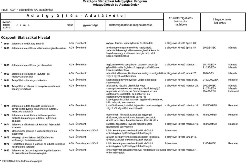 2003/54/EK 1059 1060 1061 1062 1071 1072 1074 1076 1077 1078 1080 Jelentés a települések gázellátásáról Jelentés a települések távfűtés- és melegvízellátásáról Települési hulladékgazdálkodás