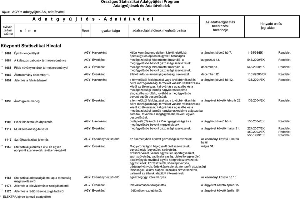 Jelentés a felvásárlásról Áruforgalmi mérleg Piaci felhozatal és árjelentés Munkaerőköltség-felvétel Sztrájkstatisztikai jelentés Statisztikai jelentés a civil és egyéb nonprofit tevékenységéről