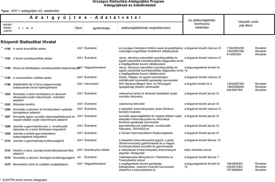 nyújtó intézmények működési adatairól Bölcsődei kérdőív Kimutatás a pénzben és természetben nyújtható támogatások adatairól Kimutatás egyes szociális alapszolgáltatásokról és nappali ellátást nyújtó