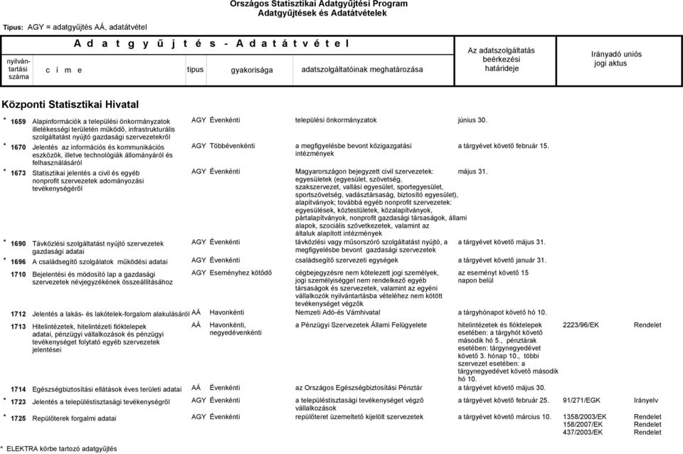 tevékenységéről Távközlési szolgáltatást nyújtó gazdasági adatai A családsegítő szolgálatok működési adatai Bejelentési és módosító lap a gazdasági névjegyzékének összeállításához Jelentés a lakás-