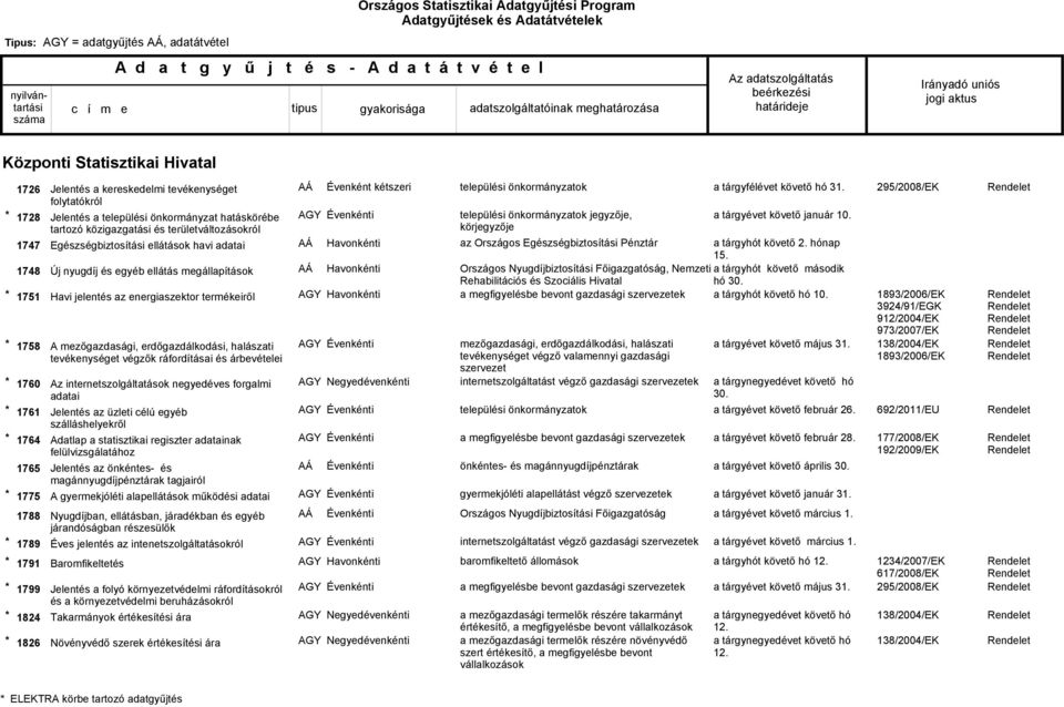 A mezőgazdasági, erdőgazdálkodási, halászati tevékenységet végzők ráfordításai és árbevételei Az internetszolgáltatások negyedéves forgalmi adatai Jelentés az üzleti célú egyéb szálláshelyekről