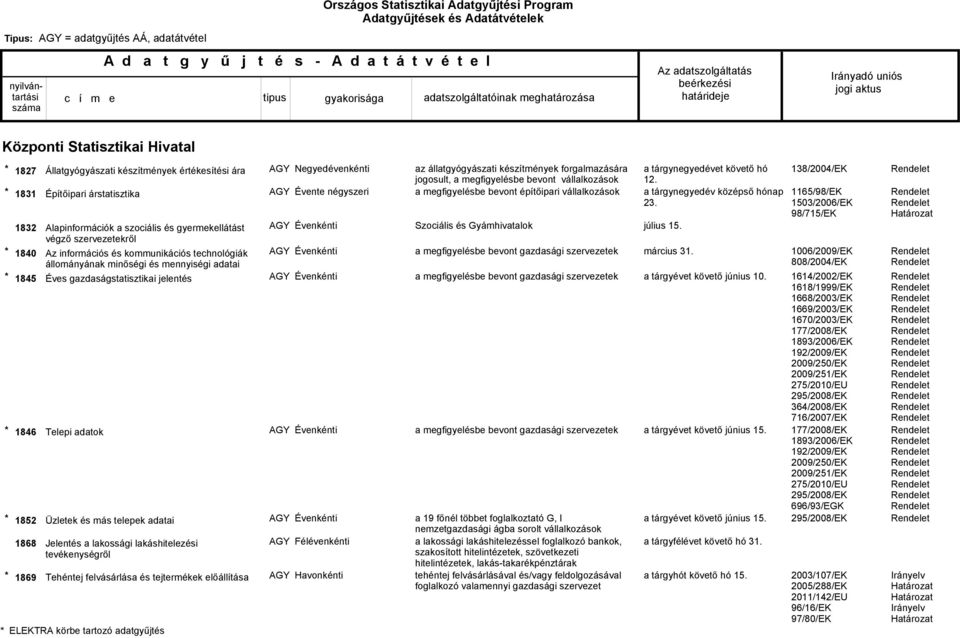 lakáshitelezési tevékenységről Tehéntej felvásárlása és tejtermékek előállítása ELEKTRA körbe tartozó adatgyűjtés Évente négyszeri Félévenkénti az állatgyógyászati készítmények forgalmazására