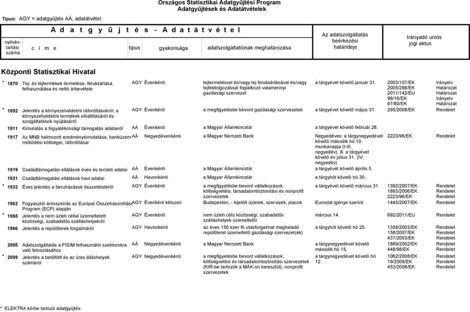 működési költségei, ráfordításai Családtámogatási ellátások éves és területi adatai Családtámogatási ellátások havi adatai Éves jelentés a beruházások összetételéről Fogyasztói árösszeírás az Európai