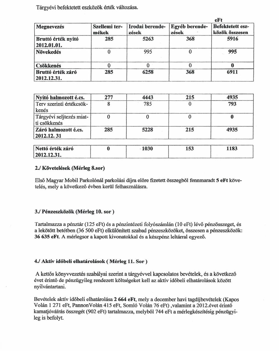 cs, 277 4443 215 4935 Terv szerinti értékesők- 8 785 O 793 kenés Tárgyévi seljtezés miat- O O O O ti csökkenés Záró halmozott é.es, 285 5228 215 4935 2012.12.31 Nettő érték zárő 2012.12.31. o -1030 153 1183 2.