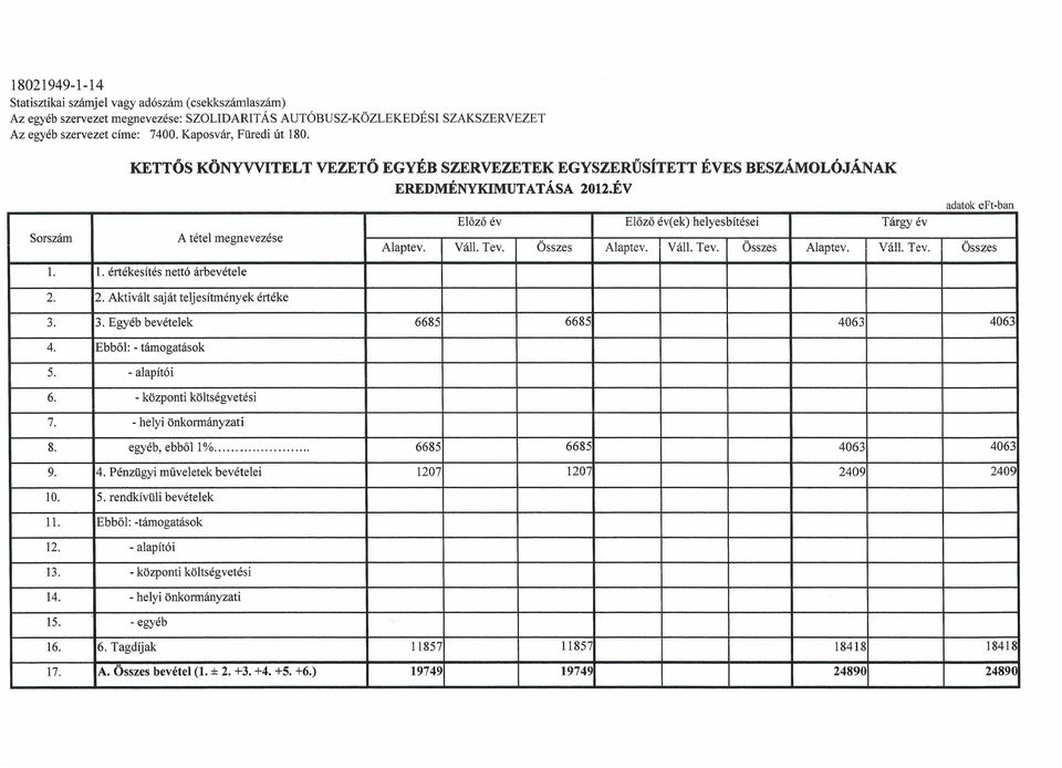 ÉV adatok eft-ban Előző év Előző év(ek) helyesbítései Tárgy év A tétel megnevezése Alaptev. Váll. Tev. Összes Alaptev. Váll. Tev. Összes Alaptev. Váll. Tev. Összes 1. 1. értékesítés nettó árbevétele 2.