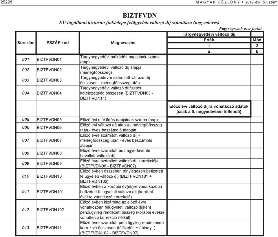 Tárgynegyedévi működés napjainak száma 001 BIZTFVDN01 (nap) Tárgynegyedévi változó díj alapja 002 BIZTFVDN02 (mérlegfőösszeg) Tárgynegyedévre számított változó díj 003 BIZTFVDN03 összesen -