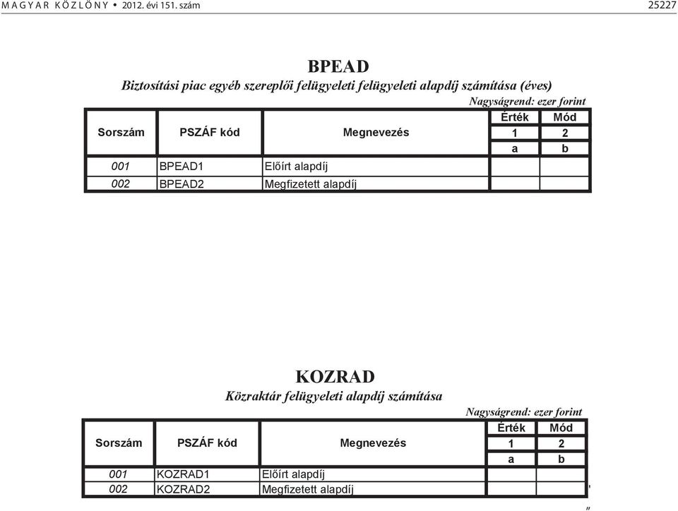 Nagyságrend: ezer forint Érték Mód Sorszám PSZÁF kód Megnevezés 1 2 a b 001 BPEAD1 Előírt alapdíj 002 BPEAD2