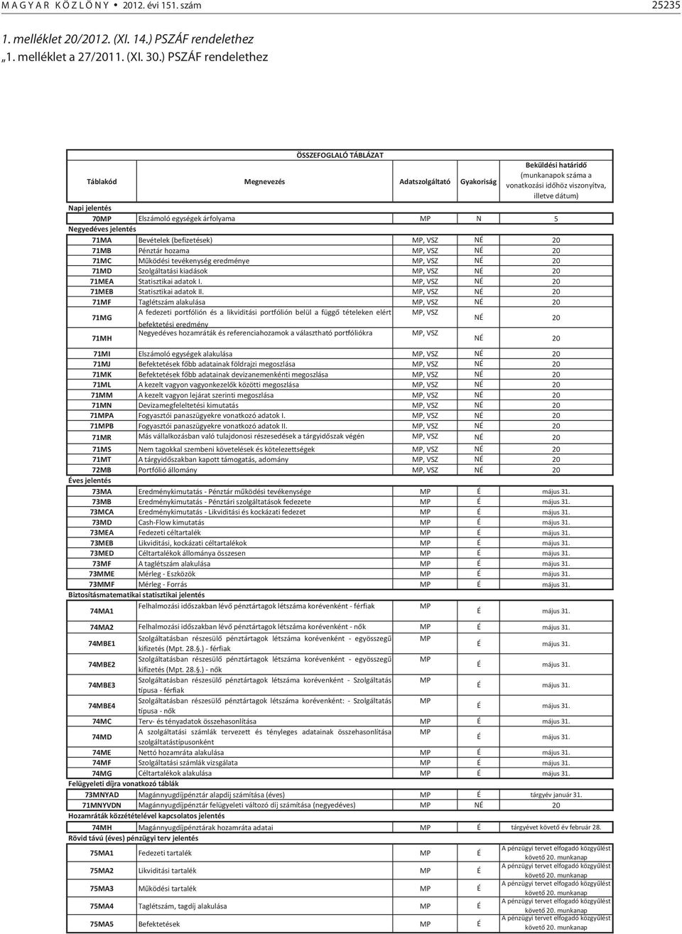 Elszámoló egységek árfolyama MP N 5 Negyedéves jelentés 71MA Bevételek (befizetések) MP, VSZ NÉ 20 71MB Pénztár hozama MP, VSZ NÉ 20 71MC Működési tevékenység eredménye MP, VSZ NÉ 20 71MD