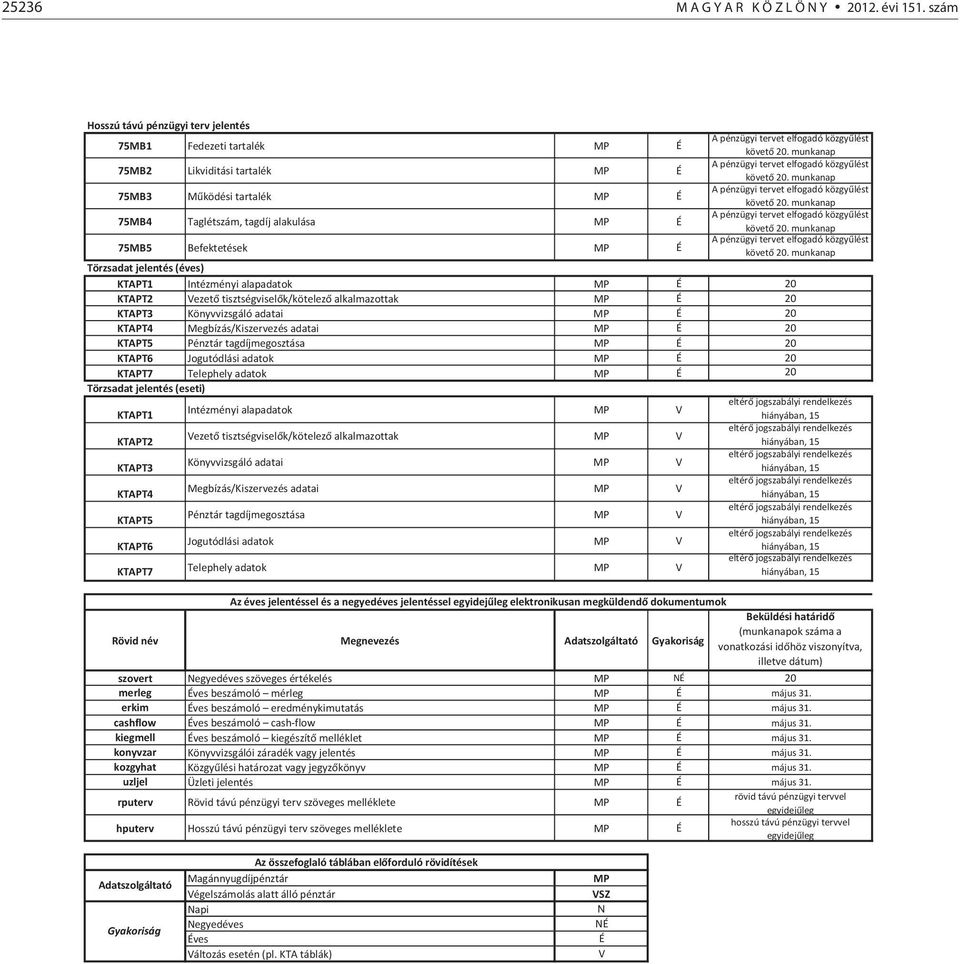 munkanap 75MB4 Taglétszám, tagdíj alakulása MP É A pénzügyi tervet elfogadó közgyűlést követő 20. munkanap 75MB5 Befektetések MP É A pénzügyi tervet elfogadó közgyűlést követő 20.