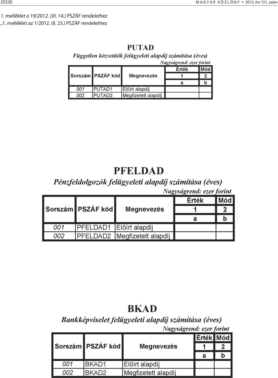 alapdíj 002 PUTAD2 Megfizetett alapdíj PFELDAD Pénzfeldolgozók felügyeleti alapdíj számítása (éves) Nagyságrend: ezer forint Sorszám PSZÁF kód Megnevezés 001 PFELDAD1 Előírt