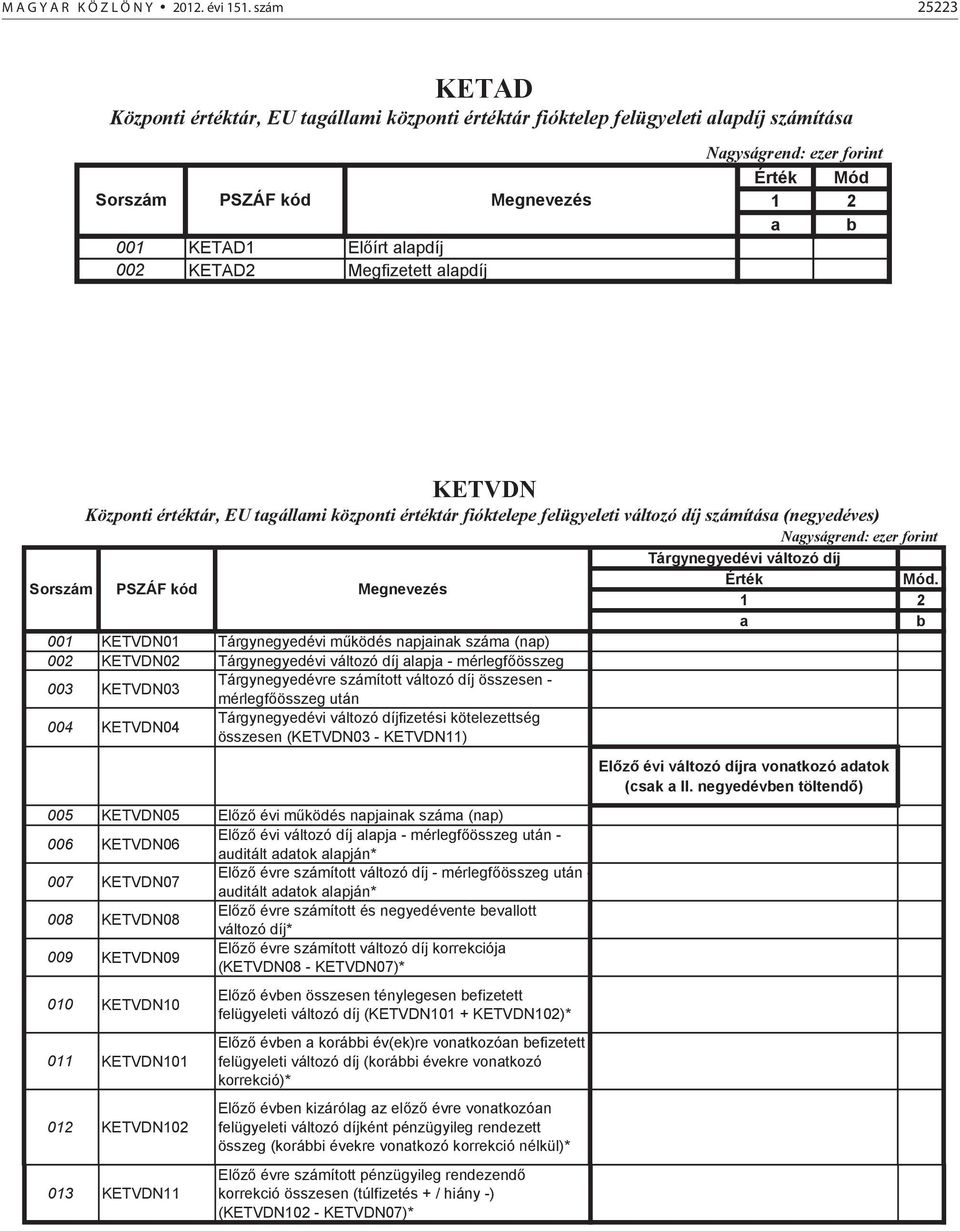Nagyságrend: ezer forint Érték Mód 1 2 a b KETVDN Központi értéktár, EU tagállami központi értéktár fióktelepe felügyeleti változó díj számítása (negyedéves) Nagyságrend: ezer forint Tárgynegyedévi