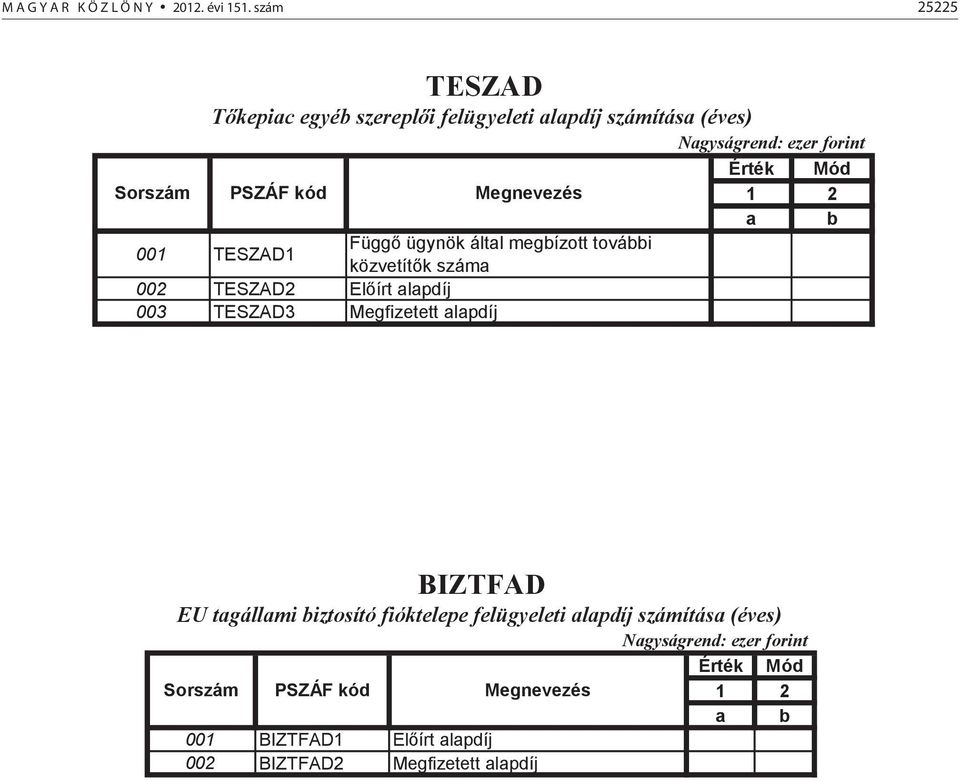 kód Megnevezés 1 2 a b 001 TESZAD1 Függő ügynök által megbízott további közvetítők száma 002 TESZAD2 Előírt alapdíj 003 TESZAD3