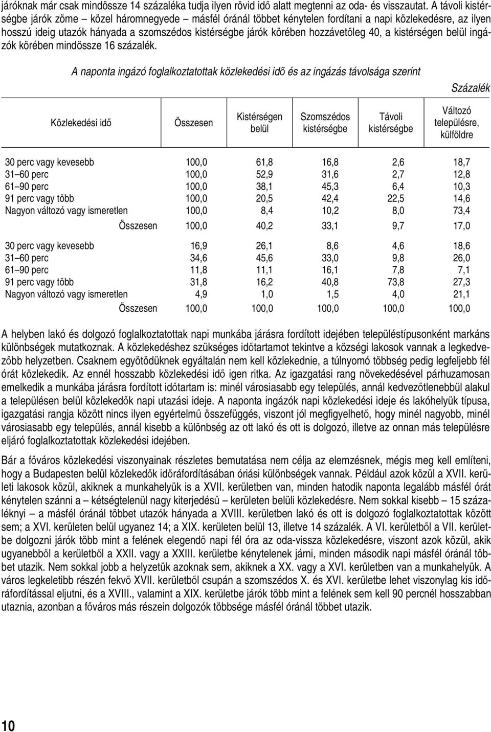 hozzávetőleg 40, a kistérségen belül ingázók körében mindössze 16 százalék.