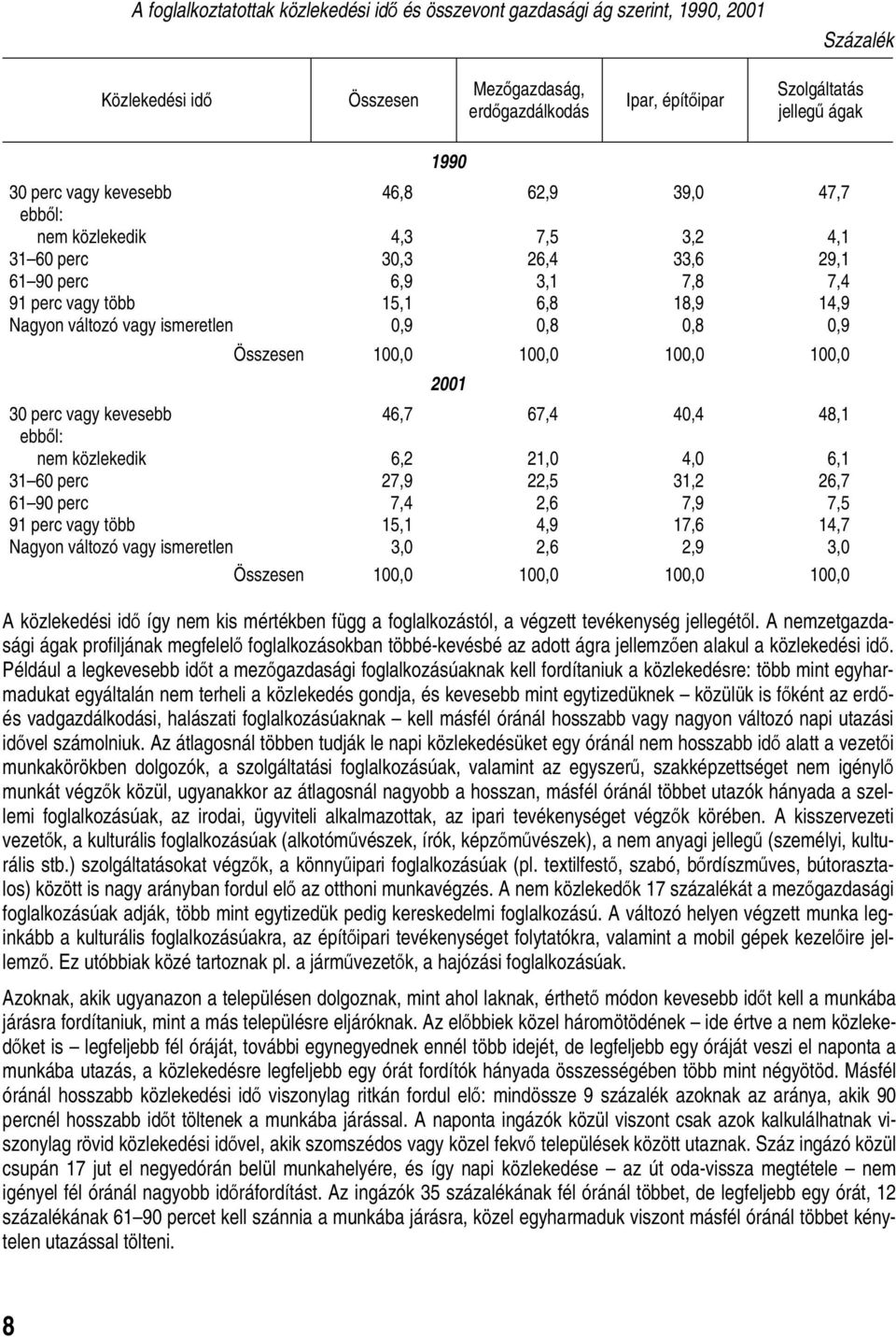 0,9 Összesen 100,0 100,0 100,0 100,0 2001 30 perc vagy kevesebb 46,7 67,4 40,4 48,1 nem közlekedik 6,2 21,0 4,0 6,1 31 60 perc 27,9 22,5 31,2 26,7 61 90 perc 7,4 2,6 7,9 7,5 91 perc vagy több 15,1