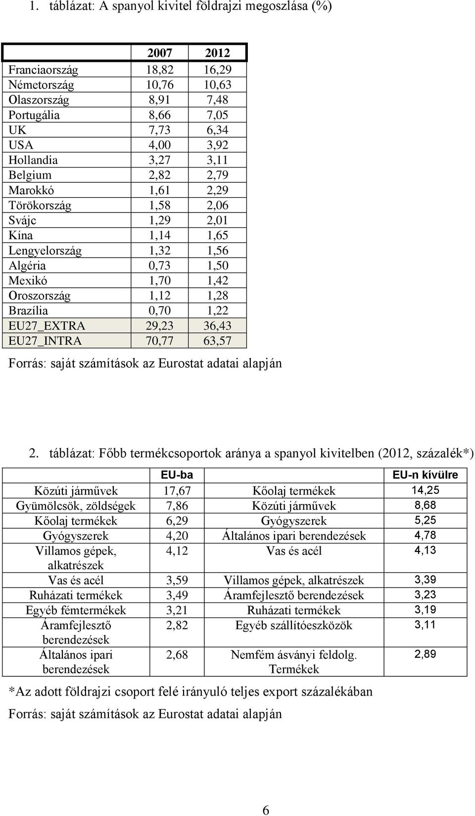 EU27_EXTRA 29,23 36,43 EU27_INTRA 70,77 63,57 Forrás: saját számítások az Eurostat adatai alapján 2.