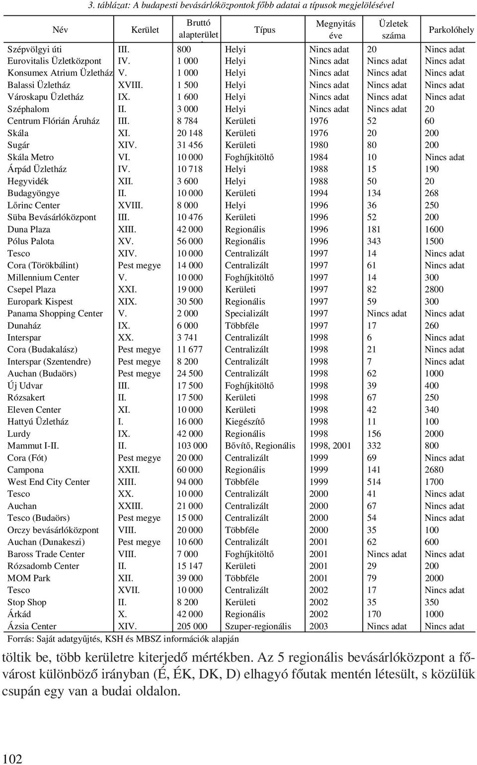 Típus Megnyitás éve Üzletek száma Parkolóhely Szépvölgyi úti III. 800 Helyi Nincs adat 20 Nincs adat Eurovitalis Üzletközpont IV.