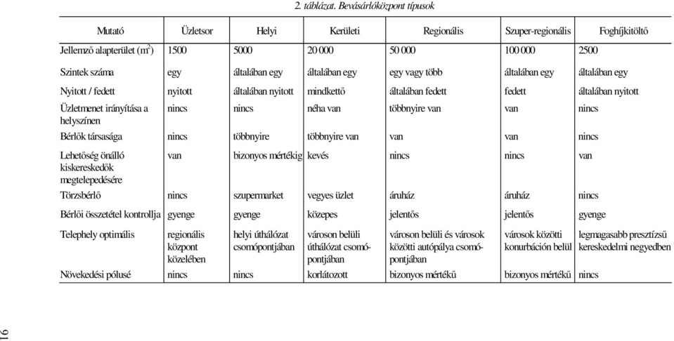 általában egy egy vagy több általában egy általában egy Nyitott / fedett nyitott általában nyitott mindkettő általában fedett fedett általában nyitott Üzletmenet irányítása a helyszínen nincs nincs