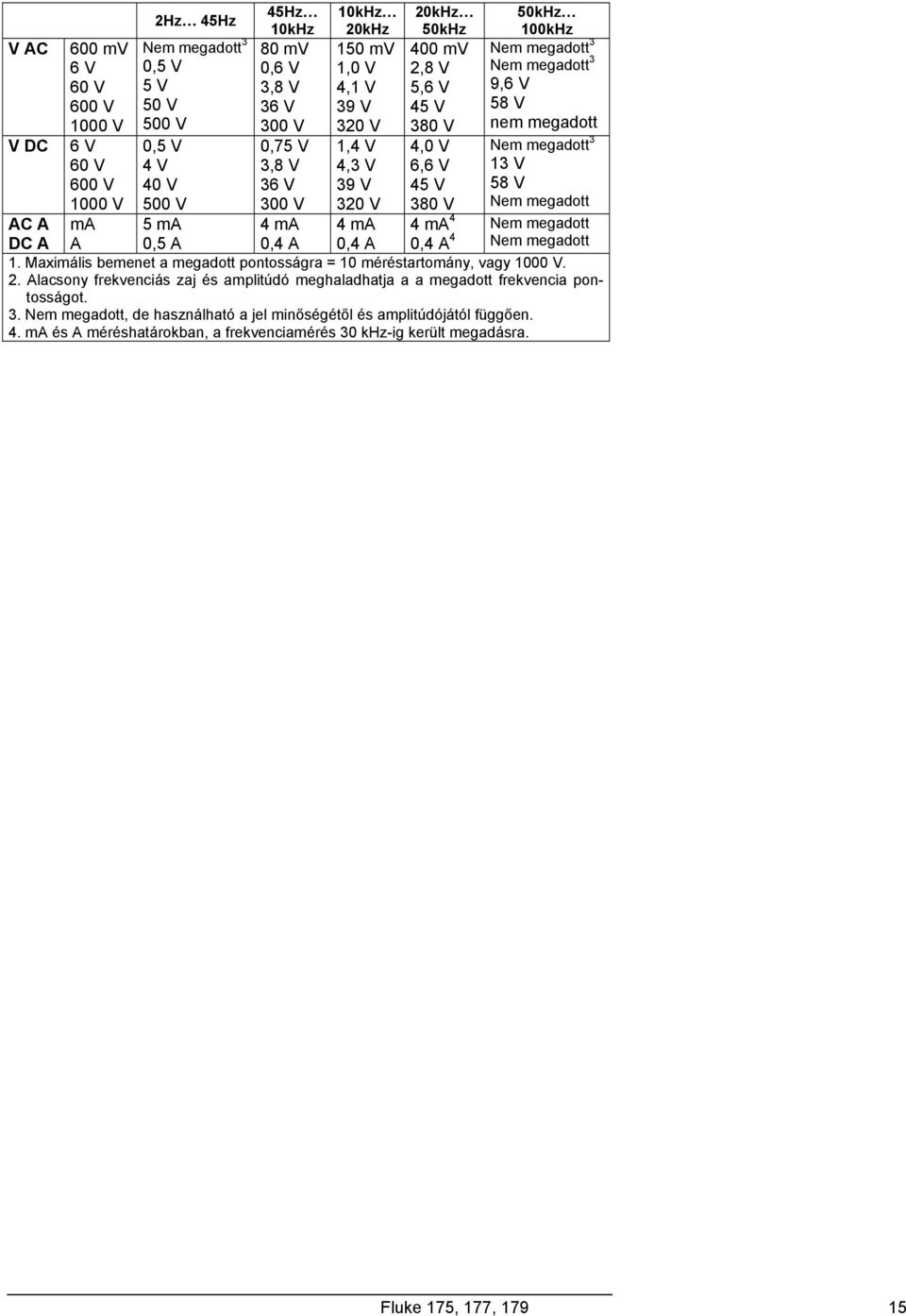 V 320 V 380 V Nem megadott AC A ma 5 ma 4 ma 4 ma 4 ma 4 Nem megadott DC A A 0,5 A 0,4 A 0,4 A 0,4 A 4 Nem megadott 1. Maximális bemenet a megadott pontosságra = 10 méréstartomány, vagy 1000 V. 2.