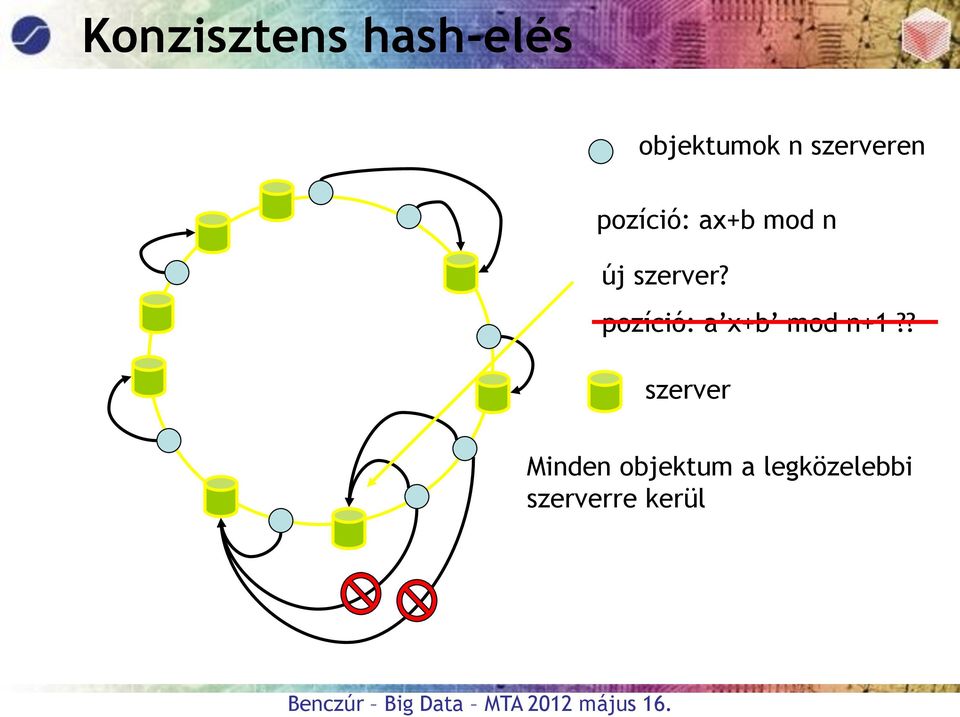 szerver? pozíció: a x+b mod n+1?