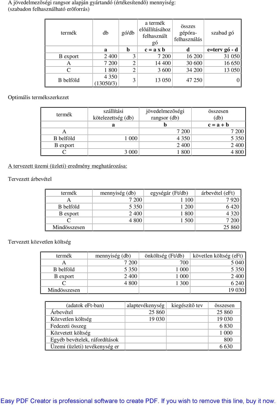 kötelezettség (db) rangsor (db) (db) a b c = a + b A 7 00 7 00 B belföld 000 50 5 50 B export 00 00 C 000 800 800 A tervezett üzemi (üzleti) eredmény meghatározása: Tervezett árbevétel Tervezett