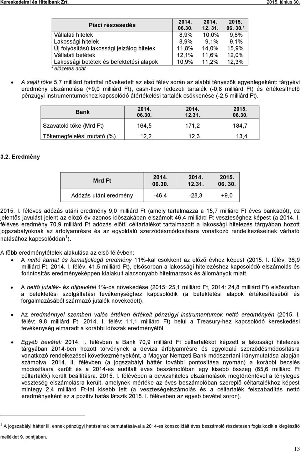 alapok 10,9% 11,2% 12,3% * előzetes adat A saját tőke 5,7 milliárd forinttal növekedett az első félév során az alábbi tényezők egyenlegeként: tárgyévi eredmény elszámolása (+9,0 milliárd Ft),