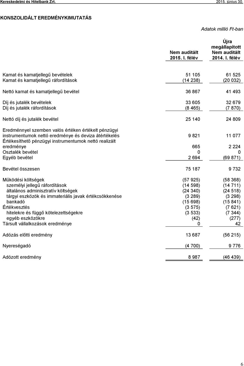 félév Kamat és kamatjellegű bevételek 51 105 61 525 Kamat és kamatjellegű ráfordítások (14 238) (20 032) Nettó kamat és kamatjellegű bevétel 36 867 41 493 Díj és jutalék bevételek 33 605 32 679 Díj