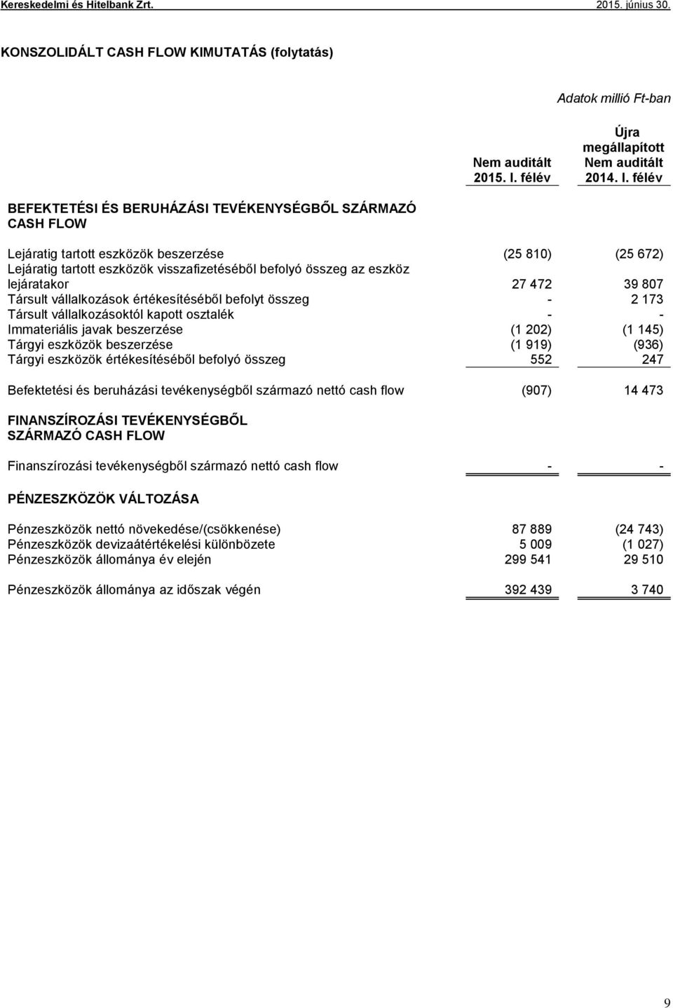 félév BEFEKTETÉSI ÉS BERUHÁZÁSI TEVÉKENYSÉGBŐL SZÁRMAZÓ CASH FLOW Lejáratig tartott eszközök beszerzése (25 810) (25 672) Lejáratig tartott eszközök visszafizetéséből befolyó összeg az eszköz