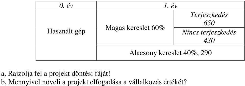 Nincs terjeszkedés 430 Alacsony kereslet 40%, 290 a,