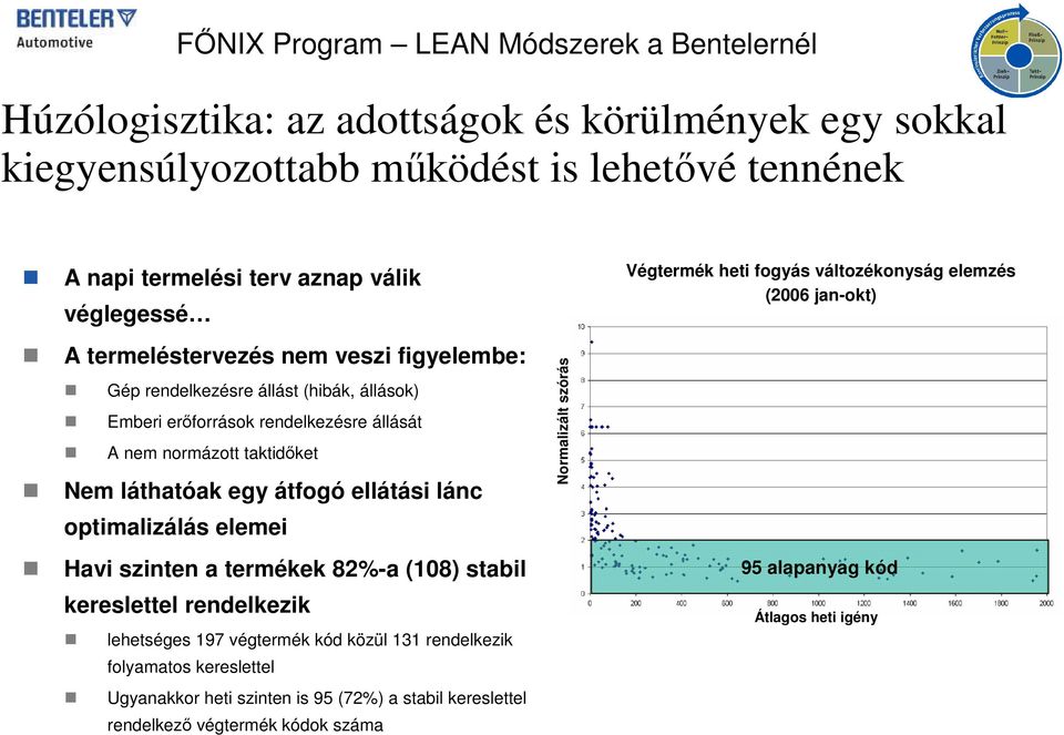 normázott taktidőket Nem láthatóak egy átfogó ellátási lánc optimalizálás elemei Normalizált szórás Havi szinten a termékek 82%-a (108) stabil kereslettel rendelkezik