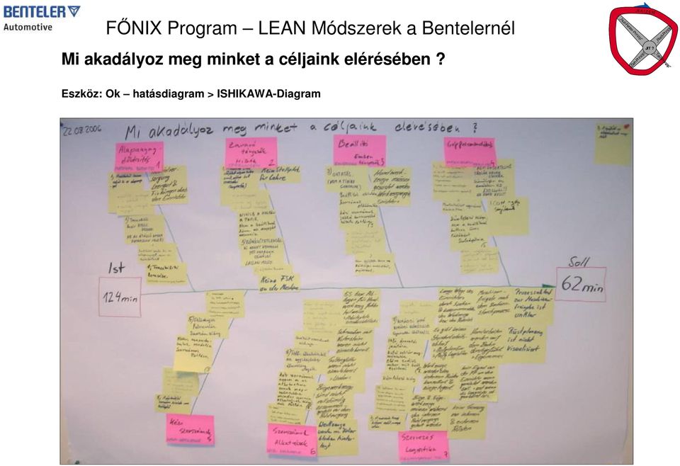 elérésében? Eszköz: Ok hatásdiagram > ISHIKAWA-Diagram JIT?
