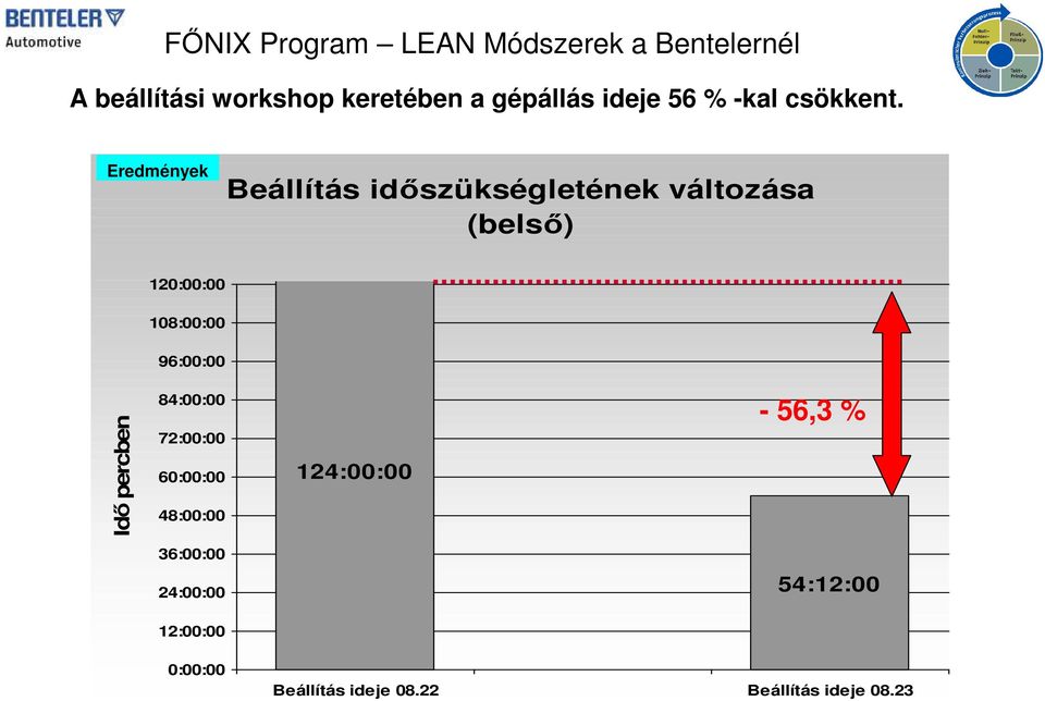 96:00:00 Idő percben 84:00:00 72:00:00 60:00:00 48:00:00 124:00:00-56,3 %