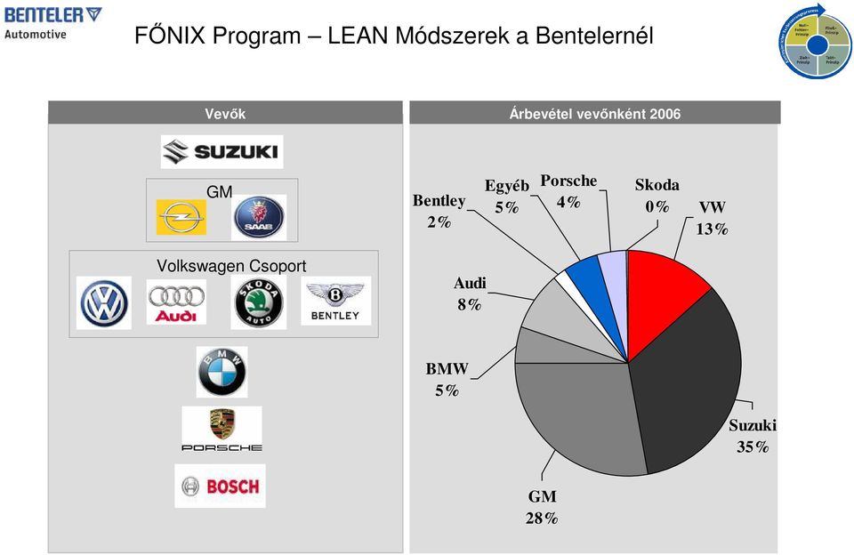 Skoda 4% 0% VW 13% Volkswagen