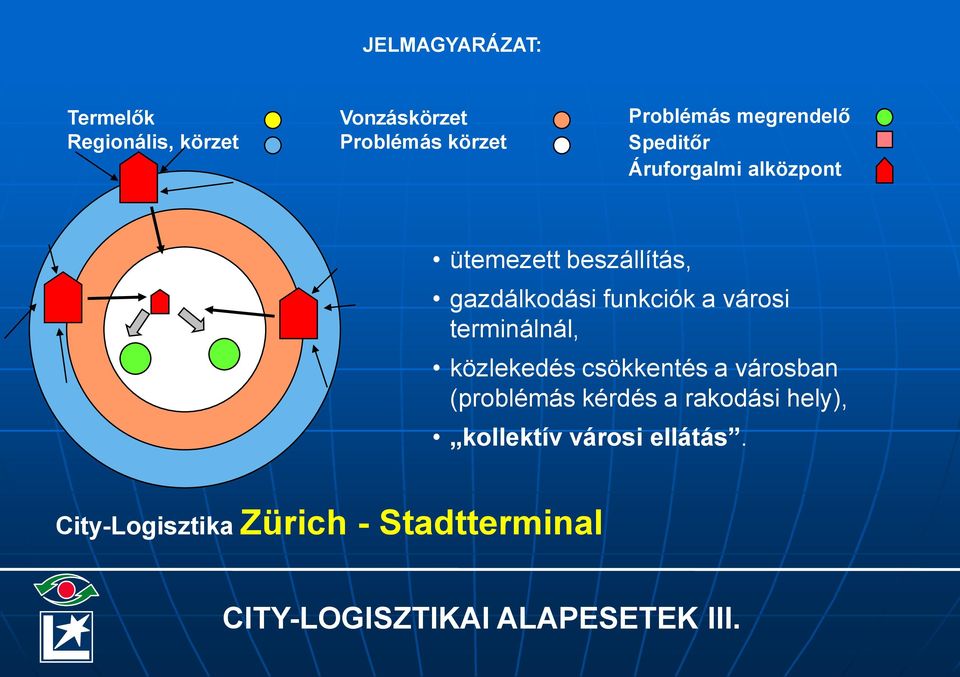 városi terminálnál, közlekedés csökkentés a városban (problémás kérdés a rakodási hely),