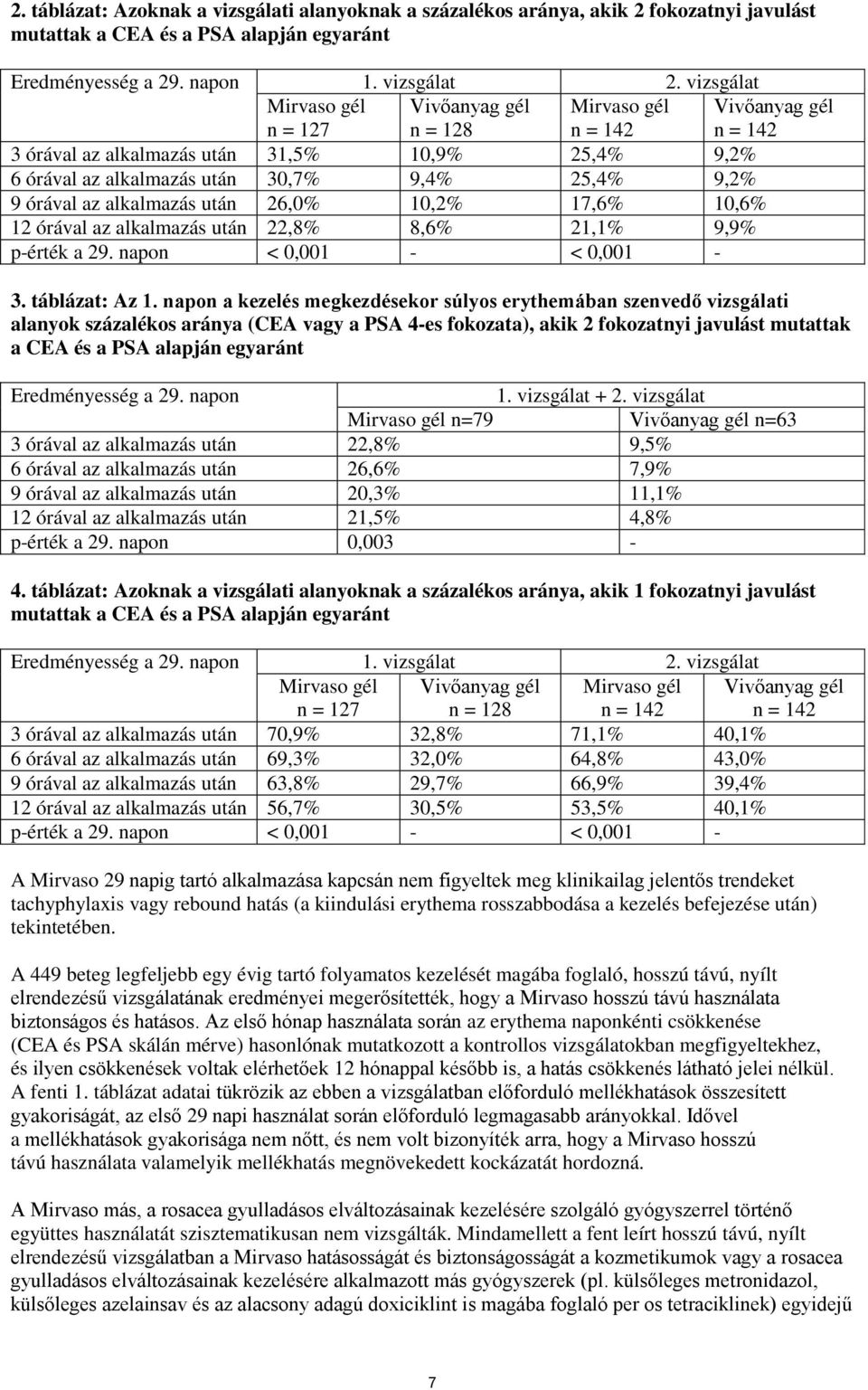 órával az alkalmazás után 26,0% 10,2% 17,6% 10,6% 12 órával az alkalmazás után 22,8% 8,6% 21,1% 9,9% p-érték a 29. napon < 0,001 - < 0,001-3. táblázat: Az 1.