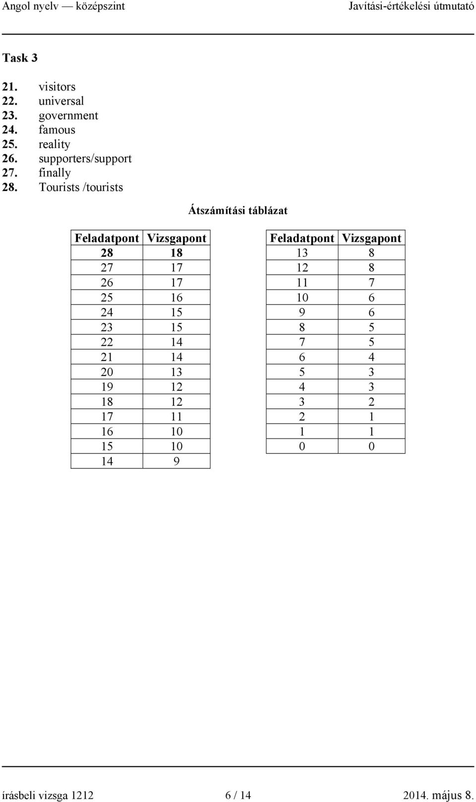 Tourists /tourists Átszámítási táblázat Feladatpont Vizsgapont Feladatpont Vizsgapont 28 18 13 8