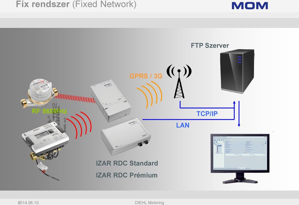 TCP/IP IZAR RDC Standard IZAR RDC