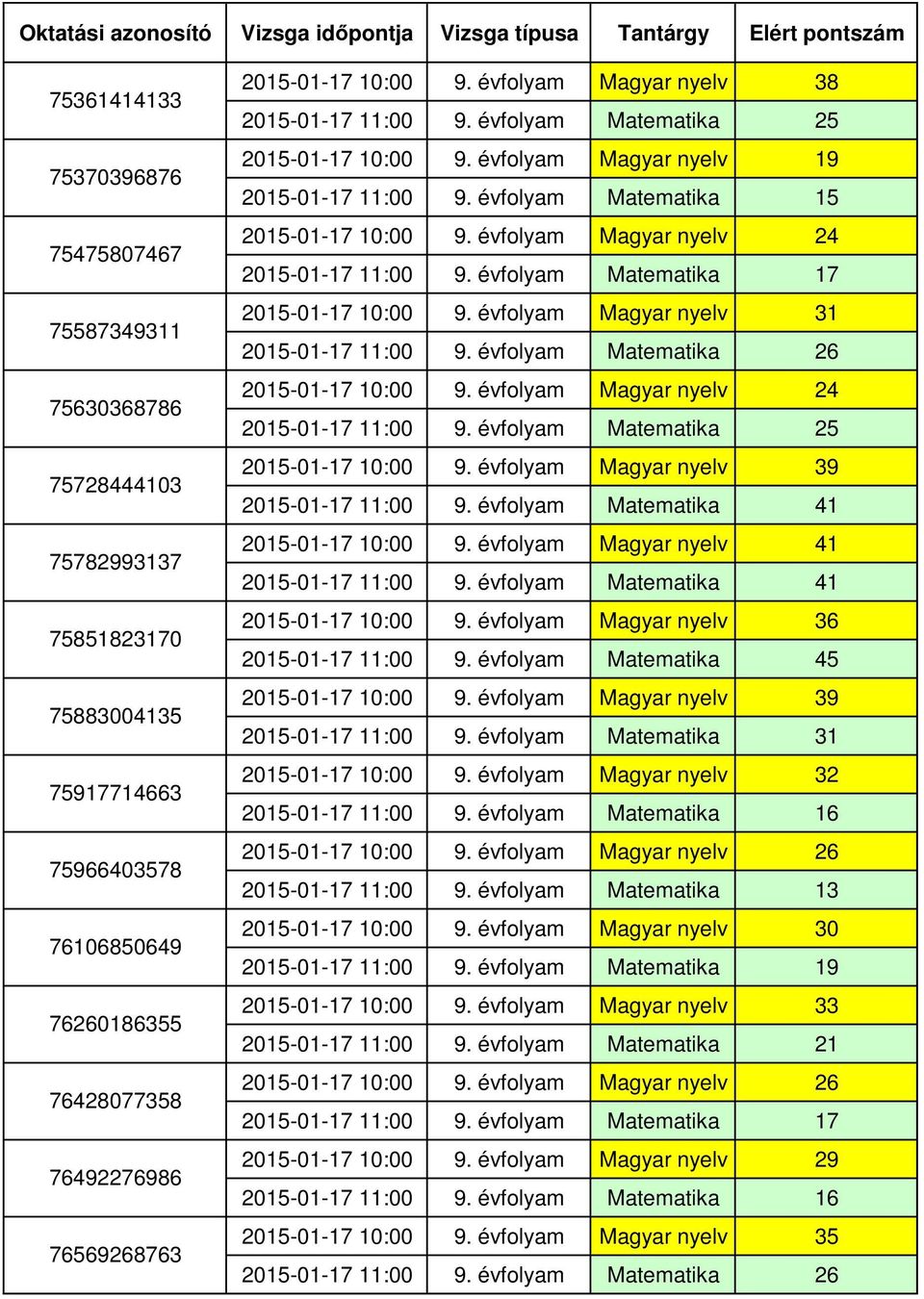 évfolyam Matematika 26 2015-01-17 11:00 9. évfolyam Matematika 25 2015-01-17 10:00 9. évfolyam Magyar nyelv 39 2015-01-17 11:00 9. évfolyam Matematika 41 2015-01-17 10:00 9.