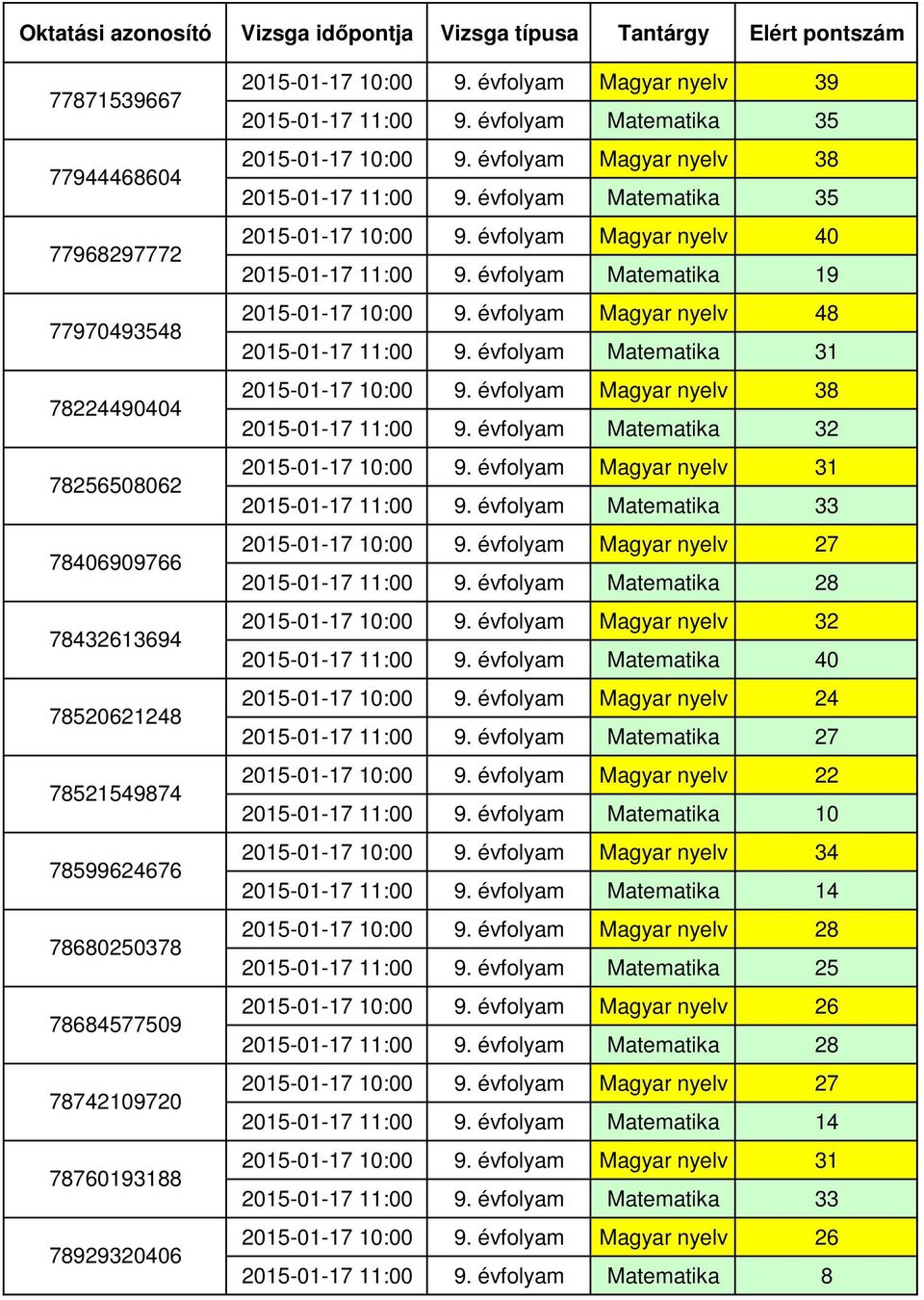 évfolyam Matematika 19 2015-01-17 10:00 9. évfolyam Magyar nyelv 48 2015-01-17 11:00 9. évfolyam Matematika 31 2015-01-17 11:00 9. évfolyam Matematika 32 2015-01-17 11:00 9.