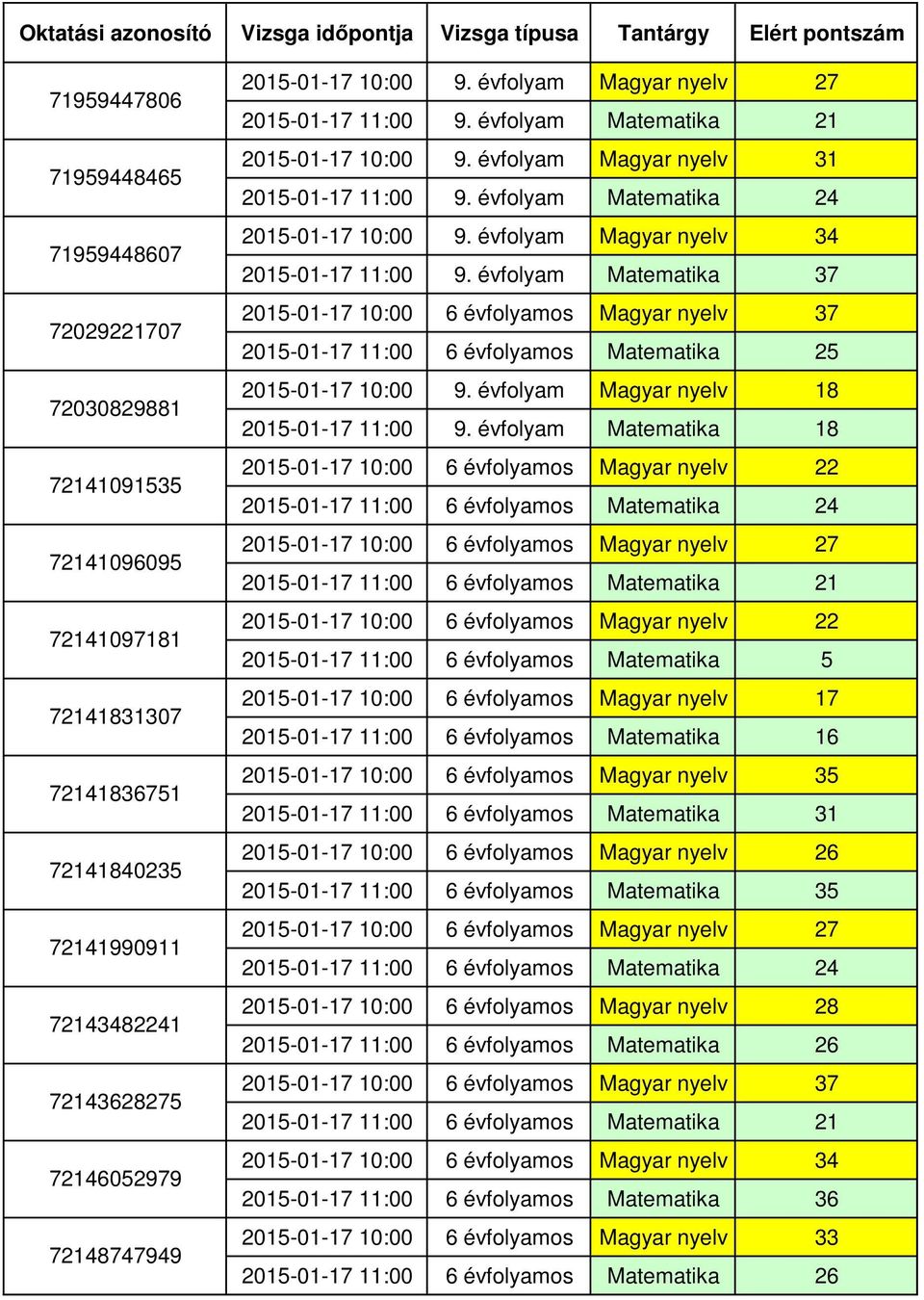 évfolyam Magyar nyelv 18 2015-01-17 11:00 9.