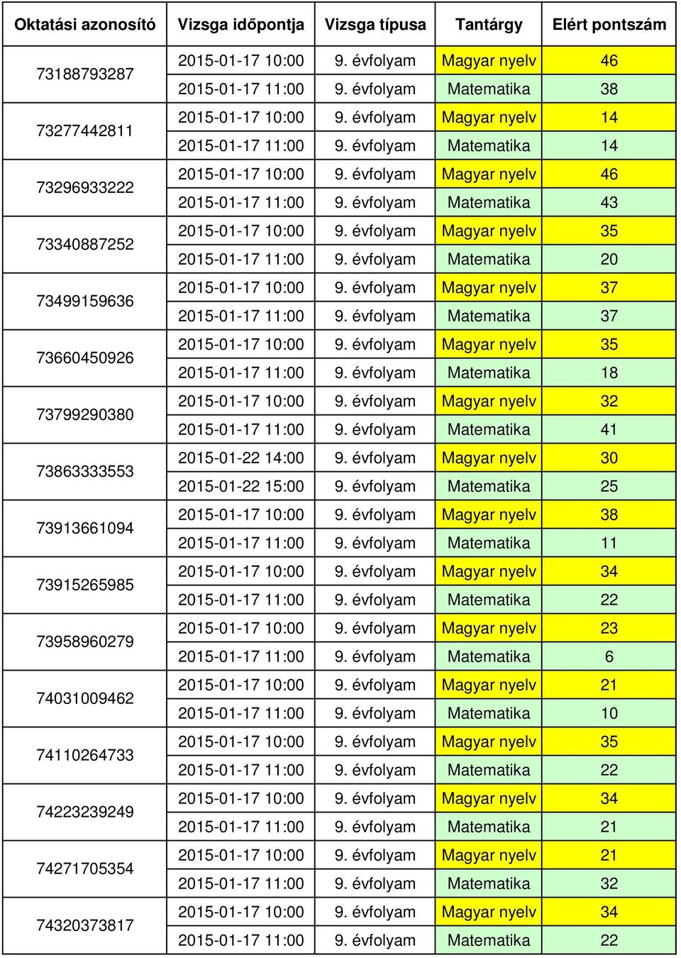 évfolyam Matematika 20 2015-01-17 10:00 9. évfolyam Magyar nyelv 37 2015-01-17 11:00 9. évfolyam Matematika 18 2015-01-17 10:00 9. évfolyam Magyar nyelv 32 2015-01-17 11:00 9.