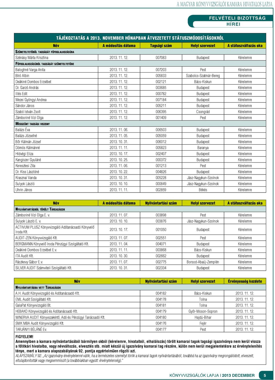 007083 Budapest Kérelemre Főfoglalkozásúból tagságát szüneteltetőbe Baloghné Varga Anita 2013. 11. 12. 007203 Pest Kérelemre Bíró Albin 2013. 11. 12. 005833 Szabolcs-Szatmár-Bereg Kérelemre Deákiné Dombos Erzsébet 2013.