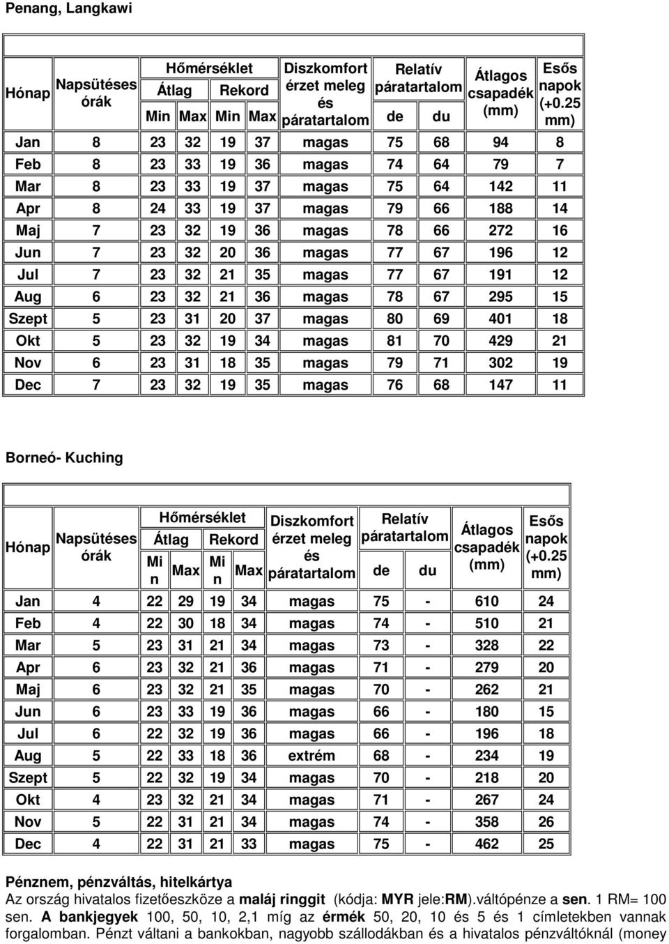 23 32 21 36 magas 78 67 295 15 Szept 5 23 31 20 37 magas 80 69 401 18 Okt 5 23 32 19 34 magas 81 70 429 21 Nov 6 23 31 18 35 magas 79 71 302 19 Dec 7 23 32 19 35 magas 76 68 147 11 Borneó- Kuching