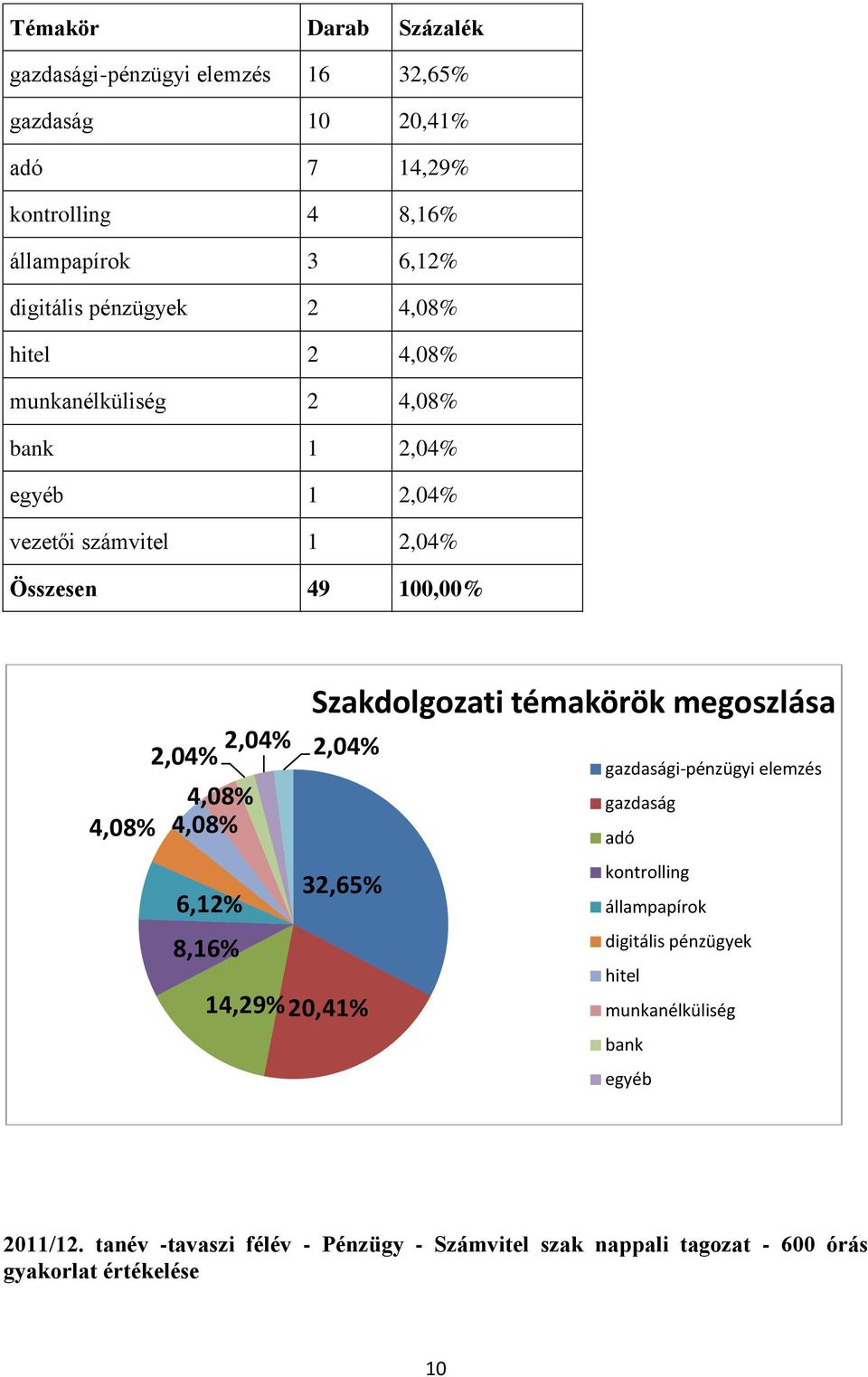 4,08% 4,08% 4,08% 6,12% 8,16% 32,65% 14,29% 20,41% Szakdolgozati témakörök megoszlása gazdasági-pénzügyi elemzés gazdaság adó kontrolling állampapírok