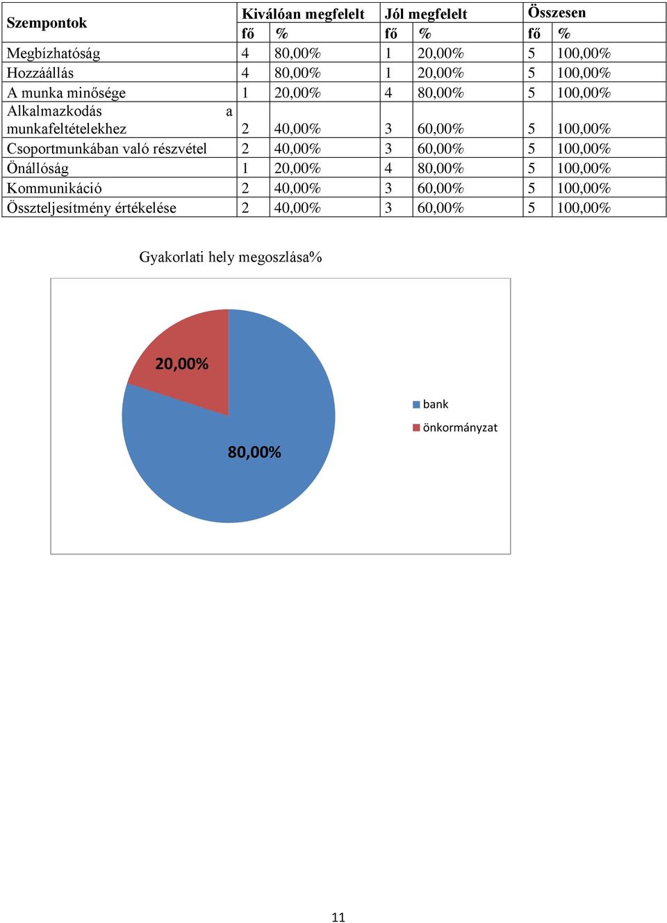 100,00% Csoportmunkában való részvétel 2 40,00% 3 60,00% 5 100,00% Önállóság 1 20,00% 4 80,00% 5 100,00% Kommunikáció 2 40,00% 3