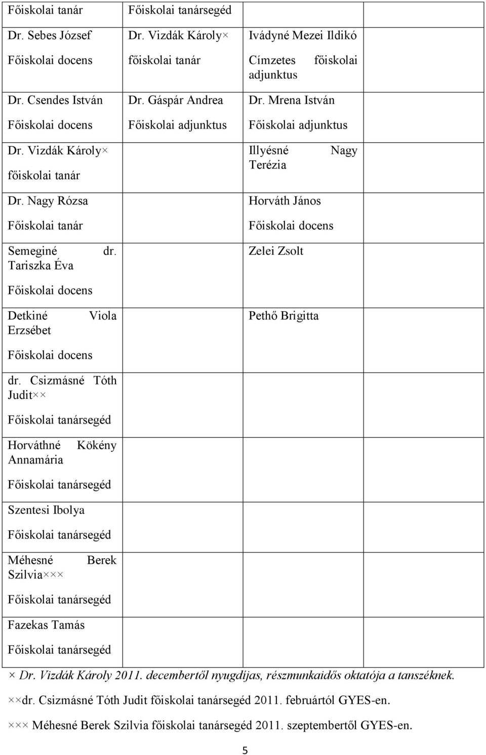 Nagy Rózsa Illyésné Terézia Horváth János Nagy Főiskolai tanár Semeginé Tariszka Éva Főiskolai docens dr. Főiskolai docens Zelei Zsolt Detkiné Erzsébet Viola Pethő Brigitta Főiskolai docens dr.