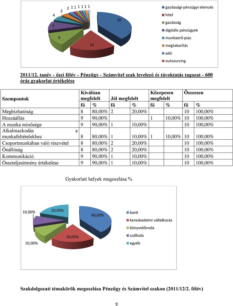 % Megbízhatóság 8 80,00% 2 20,00% 10 100,00% Hozzáállás 9 90,00% 1 10,00% 10 100,00% A munka minősége 9 90,00% 1 10,00% 10 100,00% Alkalmazkodás a munkafeltételekhez 8 80,00% 1 10,00% 1 10,00% 10