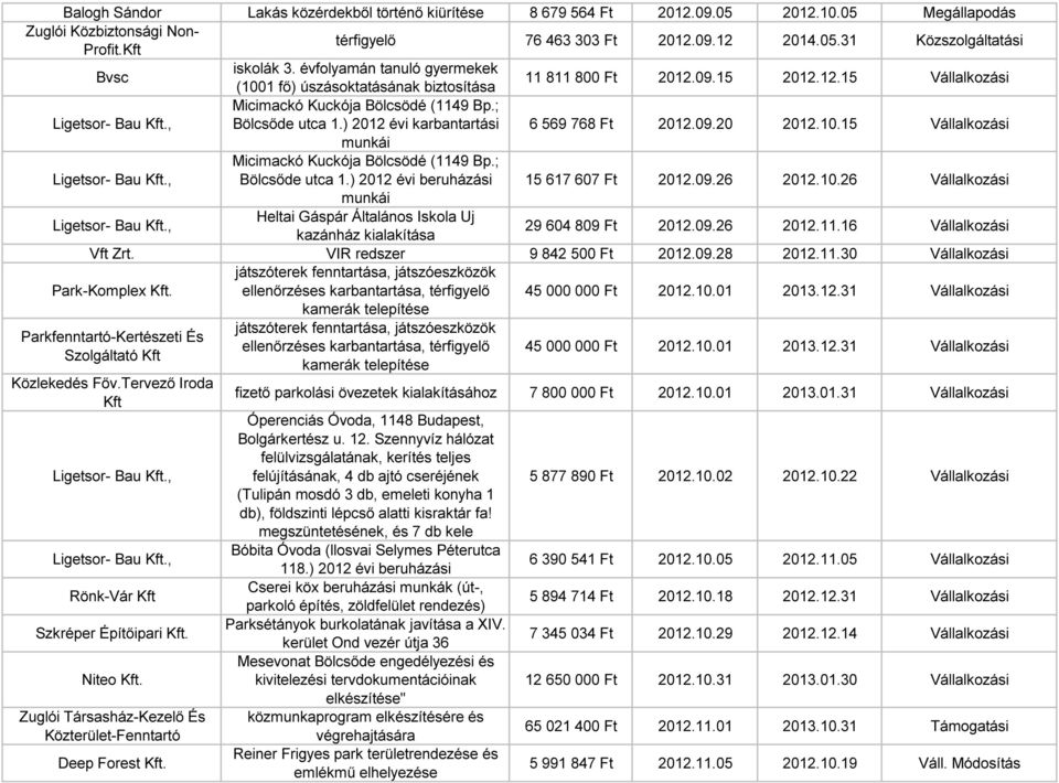 ) 2012 évi karbantartási 6 569 768 Ft 2012.09.20 2012.10.15 Vállalkozási munkái Micimackó Kuckója Bölcsödé (1149 Bp.; Bölcsőde utca 1.) 2012 évi beruházási 15 617 607 Ft 2012.09.26 2012.10.26 Vállalkozási munkái Heltai Gáspár Általános Iskola Uj kazánház kialakítása 29 604 809 Ft 2012.